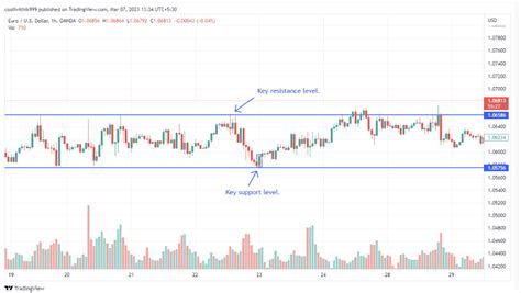 Einfache Und Effektive Forex Trading Strategien F R Einsteiger