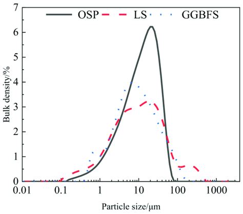 Particle Size Distribution Of Materials Download Scientific Diagram