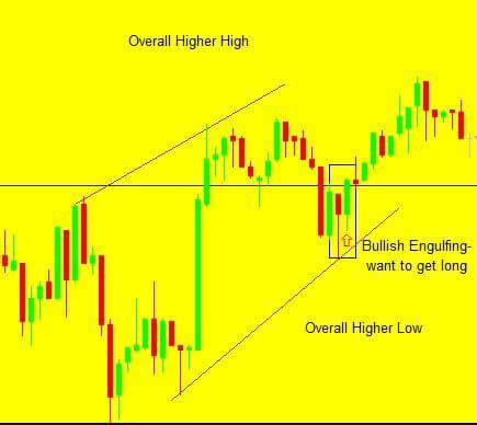 High Probability Forex Engulfing Candle Trading Strategy | Invezz