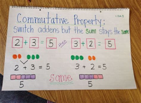 Commutative Property Commutative Property Of Addition Properties Of