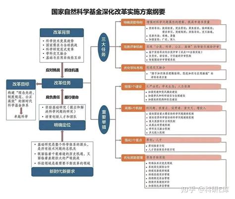 2023年度国自然基金项目指南正式发布，这些政策变化你都知道吗？ 知乎