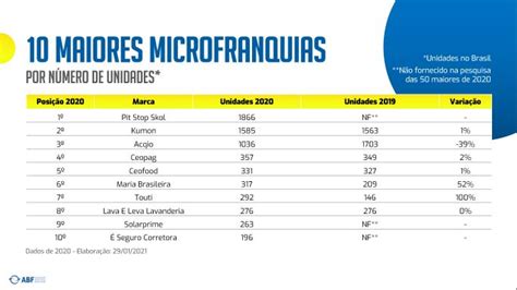 Abf Lan A Lista Das Maiores Microfranquias No Brasil Mapa Das