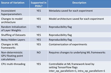 Reproducibility In Ml Why It Matters And How To Achieve It Determined Ai