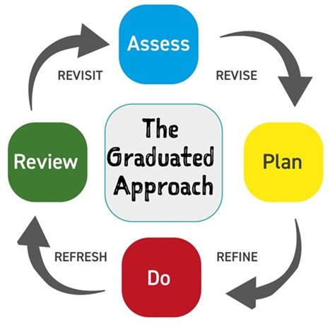 The Graduated Approach Support Above And Beyond Normal Teaching