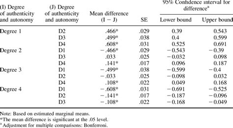 Pairwise Comparisons From One Way Repeated Measures Anova Between The