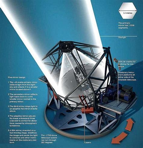 Construction Begins On Worlds Largest Telescope Wordlesstech