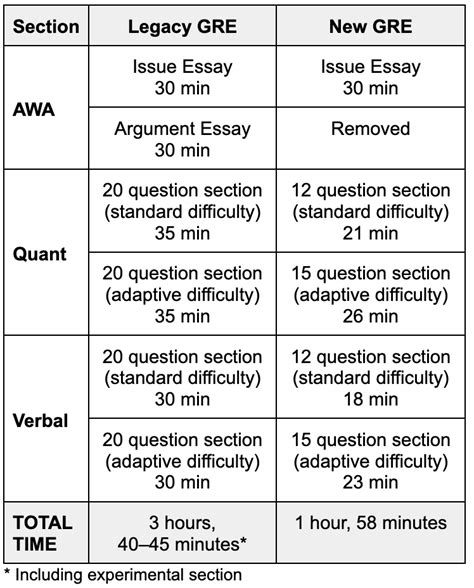 The Gre Is Changingwhat You Need To Know Gre