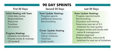 90 Day Sprints Founders Group Business Succession Planning Transition And Exit Planning