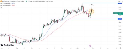 Bitcoin Price Pushes Towards As Us Core Pce Inflation Data