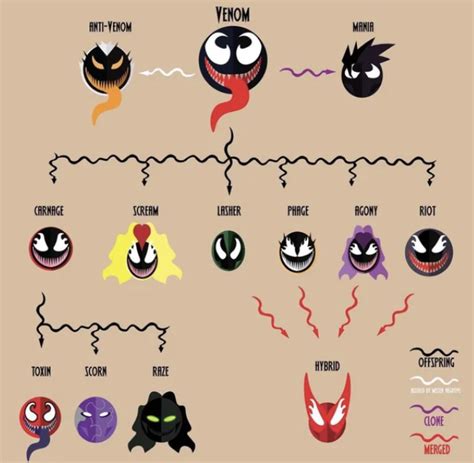 Symbiote Family Tree