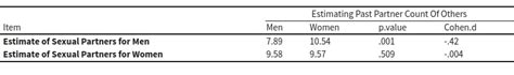 “body Count” And Sexual Double Standards Date Psychology