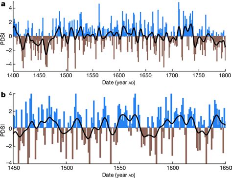 Palmer Drought Severity Indices For The Low Countries And