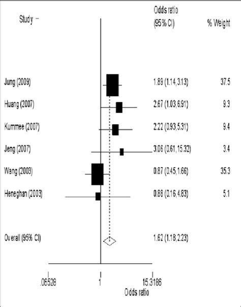 Figure 1 From Tumor Necrosis Factor Rs361525 238G A Polymorphism