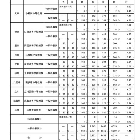 ＊都立中＊ 出ました！2024都立中受検応募者数 私立中高一貫娘新高3。都立中息子。末っ子息子がいよいよ新小4中学受験予備軍