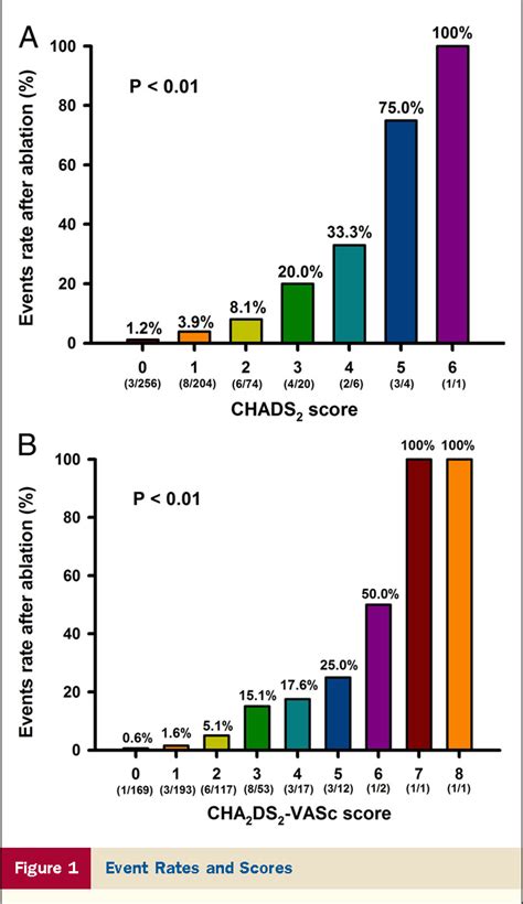 Figure 1 From CHADS 2 And CHA 2 DS 2 VASc Scores In The Prediction Of