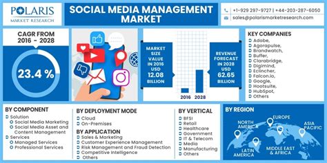 Social Media Management Market Trends Industry Growth