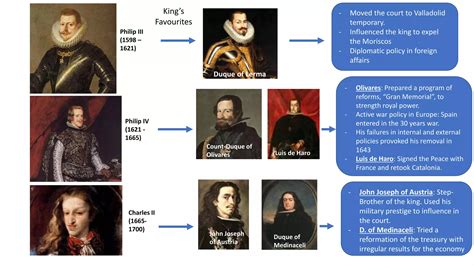 Unit 13 decline of spanish empire | PPT