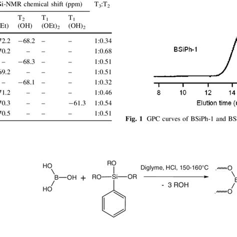 Si Nmr Chemical Shifts And Assigned Microstructures Of Borosiloxane