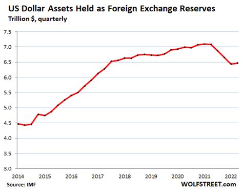 Status Of Us Dollar As Global Reserve Currency And Exchange Rates Slow