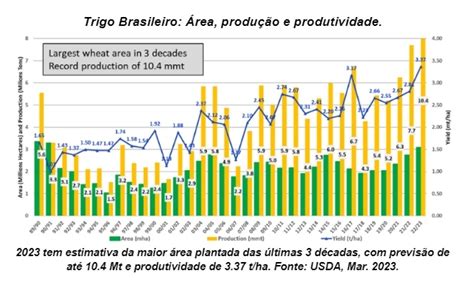 Safra De Trigo Deve Ter Produ O Recorde Em