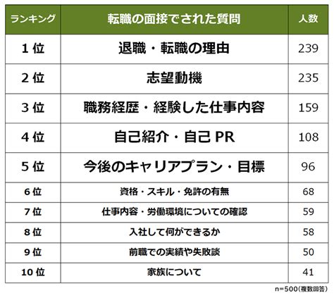 ”転職の面接でされた質問”ランキング 3位「職務経歴・経験した仕事内容」、2位「志望動機」 1位は？ Itmedia ビジネスオンライン