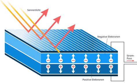 Wie Funktioniert Photovoltaik