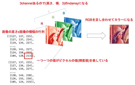 データサイエンスのためのpython入門28〜opencvによる画像の読み込みと色空間の変換，表示〜 米国データサイエンティストのブログ