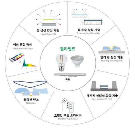 서울반도체 Led 특허 침해한 美 최대 조명 유통사에 소송 제기 아주경제