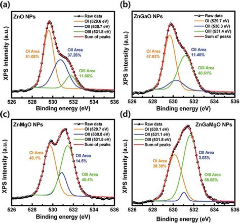 O 1s Core Level Xps Spectra Of A Zno B Zngao C Znmgo And D