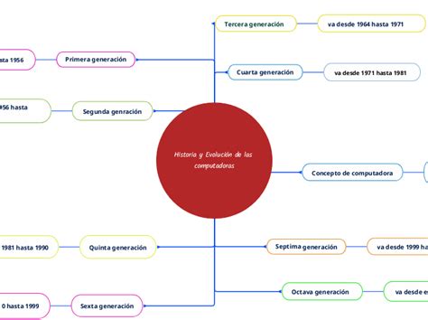 Historia Y Evoluci N De Las Computadoras Mind Map