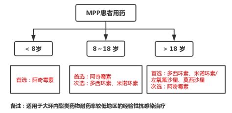 肺炎支原体肺炎不再“首选”阿奇霉素 只有这两种情况阿奇霉素支原体肺炎药物酯类 健康界