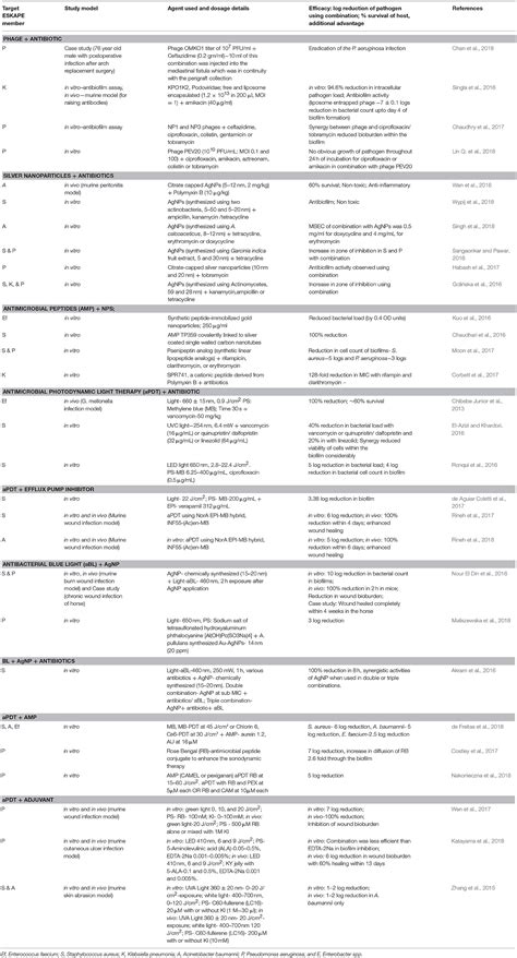 Frontiers Emerging Strategies To Combat ESKAPE Pathogens In The Era