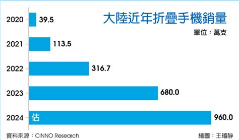 數字看中國│2024年折疊智慧手機銷量 上看960萬支 兩岸 工商時報