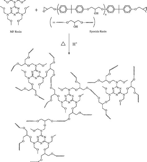 Schematic Representation Of Crosslinking Reaction Between The Melamine