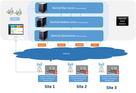 Cell Tower Qoe Monitoring Bts Telecom Monitor Rantcell