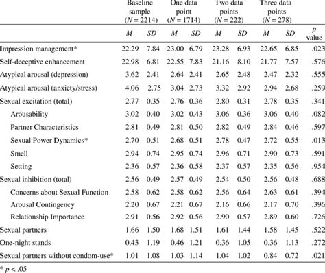 Description Of Social Desirability Atypical Arousal Patterns Sexual