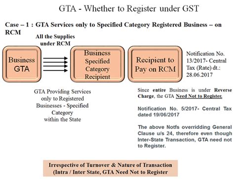 Gst On Goods Transport Agency Gta Detailed Analysis