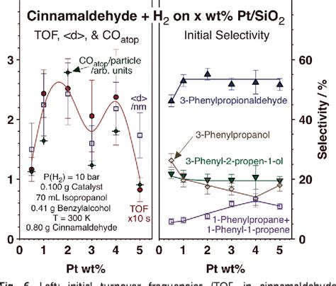 Figure 6 From Selectivity In The Catalytic Hydrogenation Of