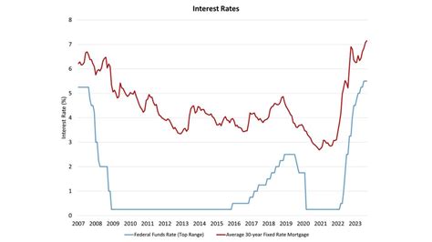 One More Fed Rate Hike In 2023