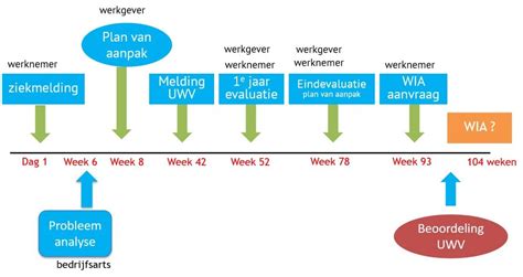 Wat Is De Wet Verbetering Poortwachter C Support