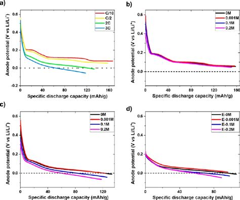 Three Electrode El Cell Graphite Linmc Li At Slow And Fast