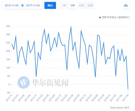 10月美国非农前瞻：飓风影响消退 就业人数或将大幅反弹