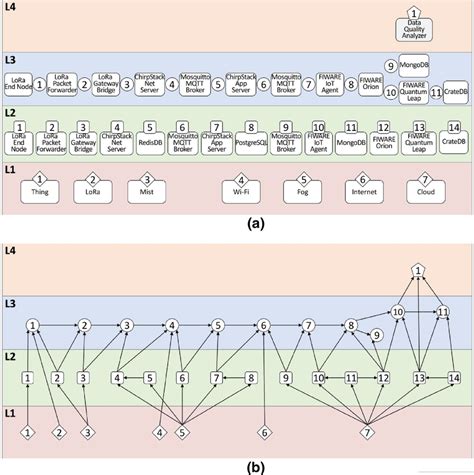 A Modeling A Smart Irrigation Solution—b Iotmans Components And Dag Download Scientific Diagram