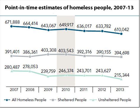 Homelessness In The United States Trends And Demographics Journalist