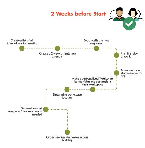 Onboarding Timeline People And Culture