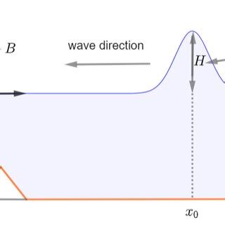 1D representation of the solitary wave over a sloping beach. | Download ...