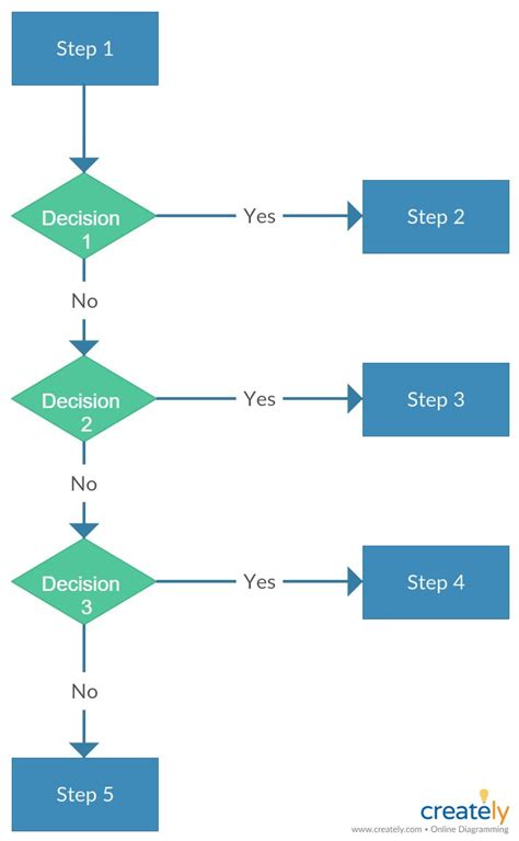 Three Decision Flow Chart Flow Chart Template Flow Chart Process