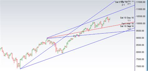 Nifty Weekly Forecast For November Expiry Bramesh S Technical Analysis