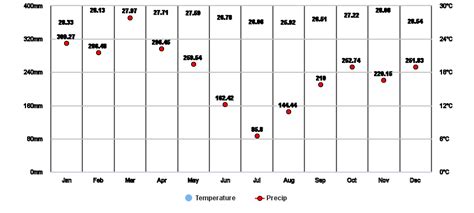 Central, PG Climate Zone, Monthly Weather Averages and Historical Data