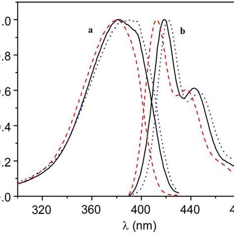 Normalized A Excitation And B Emission Fluorescence Spectra Of Download Scientific Diagram